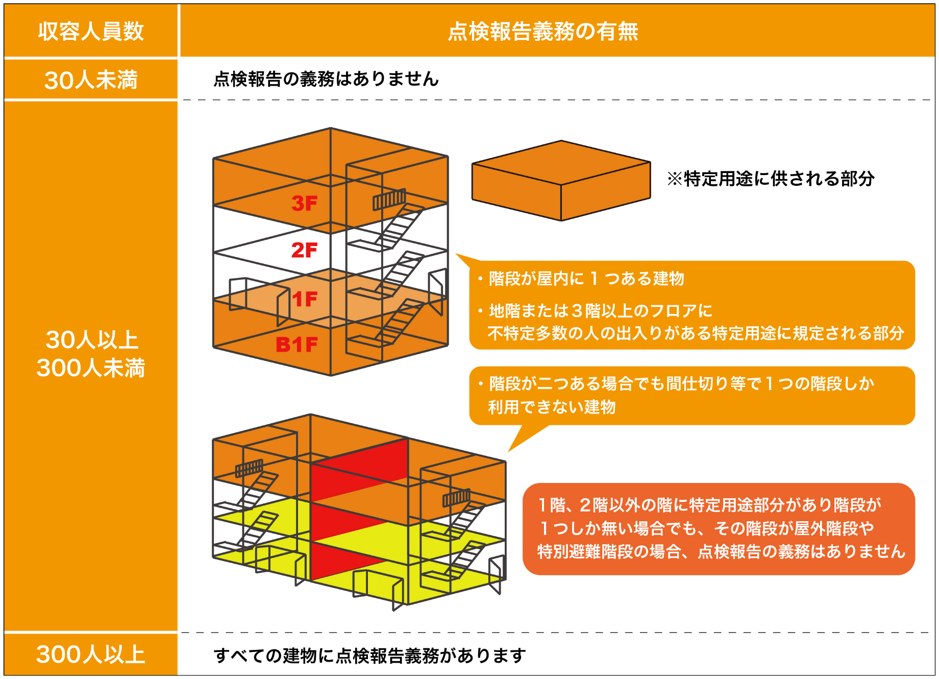 点検が必要な建物