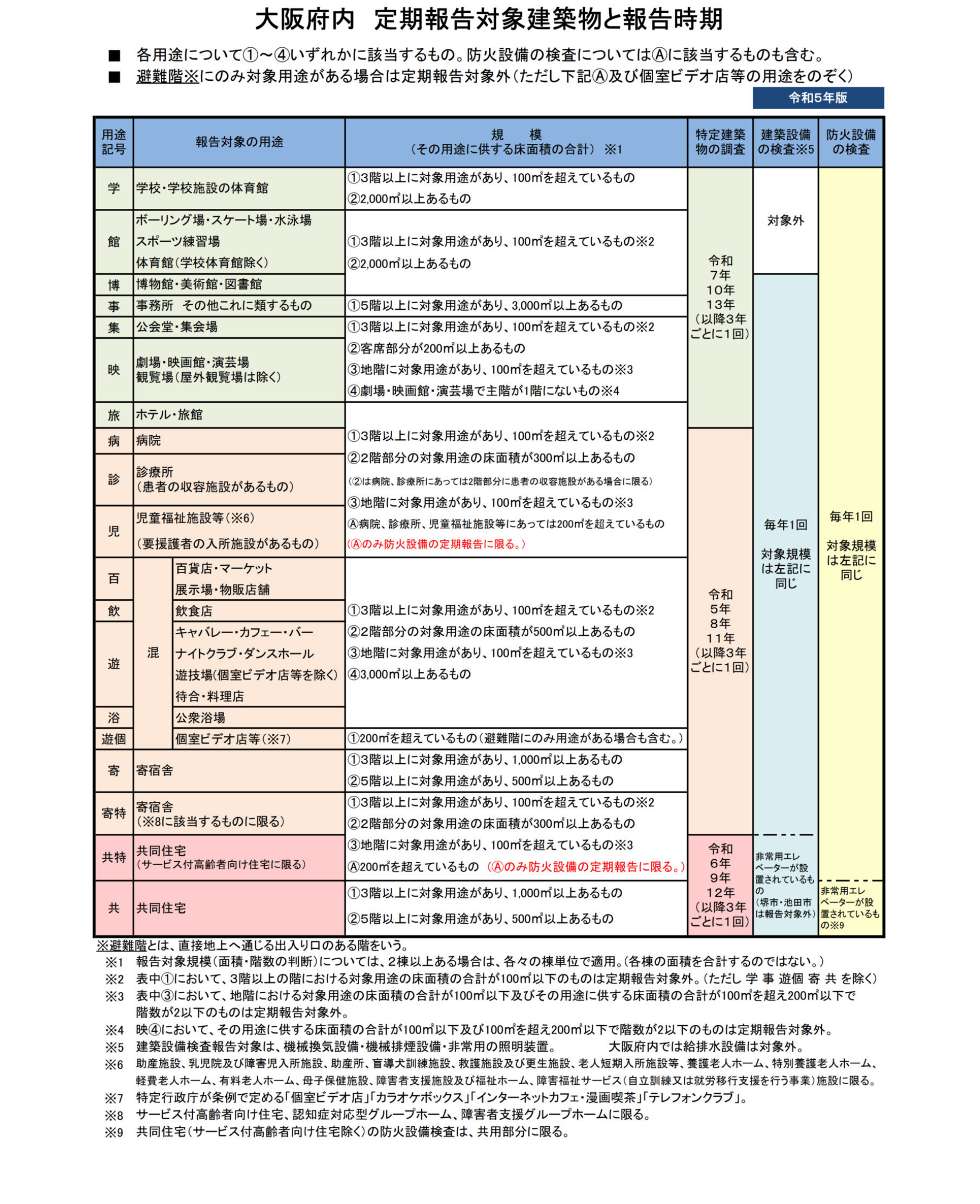 大阪府内 定期報告対象建築物と報告時期